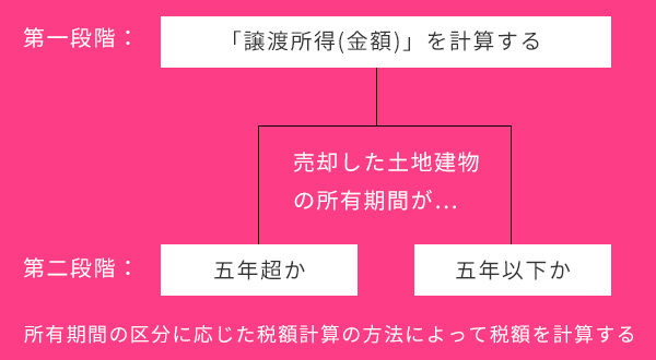 別荘・収益物件・店舗などの売却